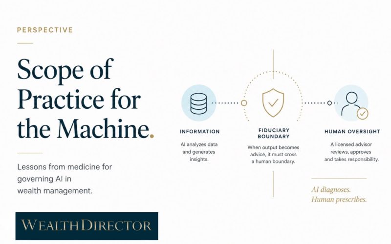 Scope of Practice for the Machine: AI Governance in Wealth Management
